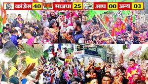 HP Election: हिमाचल में बदला राज; कांग्रेस ने जीती 40 सीटें, बागियों ने बिगाड़ा भाजपा का खेल