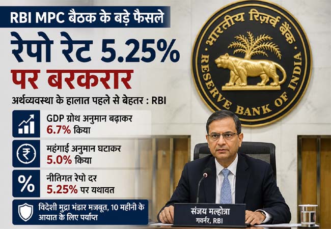 रेपो रेट 5.25% पर कायम, GDP ग्रोथ 6.7% रहने का अनुमान